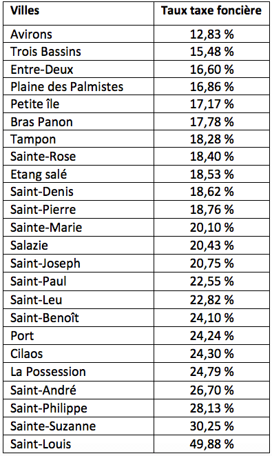 Les Taux Des Taxes Foncieres Et D Habitation Commune Par Commune Prelys Courtage