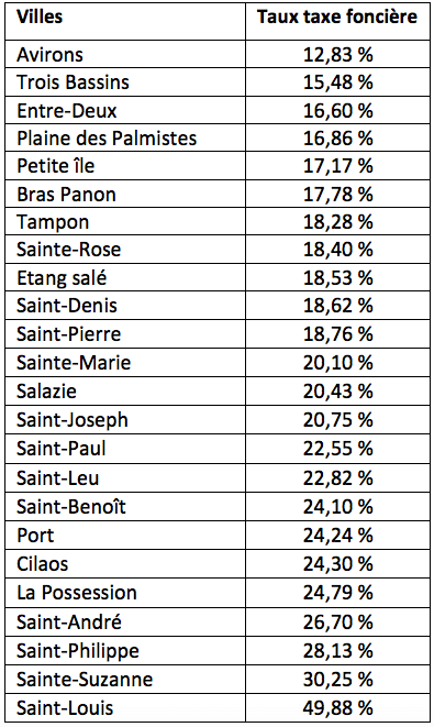 Classement des taux des taxes d'habitation ville par ville de la moins élevée à la plus élevée à la Réunion