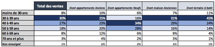 Répartition des ventes par âge des acquéreurs