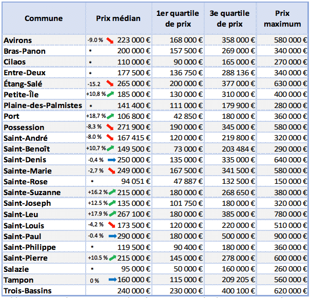 prix des maisons vendues